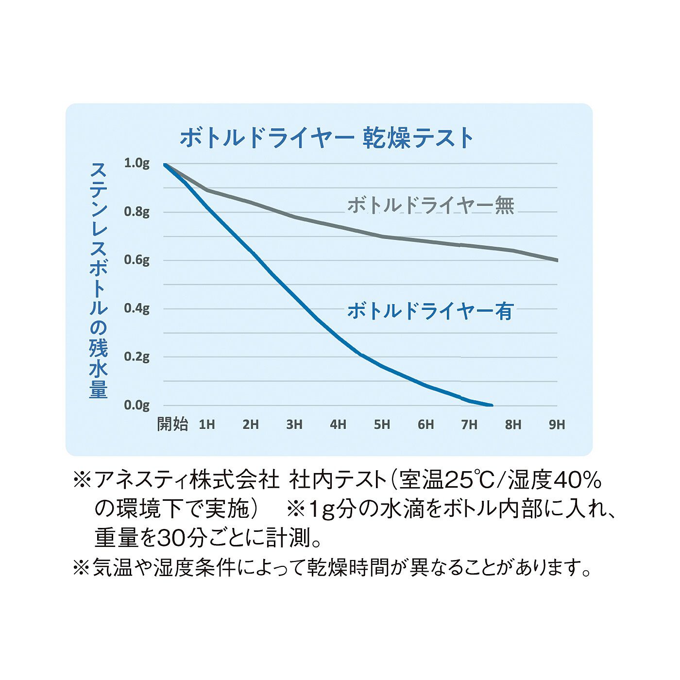 フェリシモの雑貨Kraso［クラソ］|ボトルや食品保存袋の中の水滴もスッキリ乾く　多孔質セラミック内蔵ダブルボトルドライヤーの会