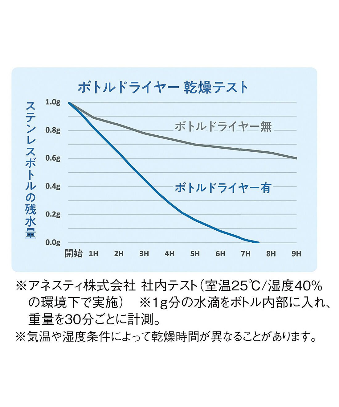 フェリシモの雑貨Kraso［クラソ］|ボトルや食品保存袋の中の水滴もスッキリ乾く　多孔質セラミック内蔵ダブルボトルドライヤーの会